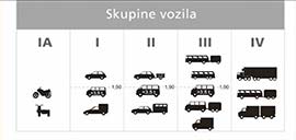 категории машин в Хорватии